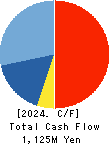 R&D COMPUTER CO.,LTD. Cash Flow Statement 2024年3月期