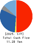 NIHON NOHYAKU CO.,LTD. Cash Flow Statement 2025年Mar期 NIHON NOHYAKU CO.,LTD. Cash Flow Statement 2025年3月期