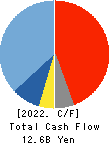 SHIBAURA MACHINE CO., LTD. Cash Flow Statement 2022年Mar期 SHIBAURA MACHINE CO., LTD. Cash Flow Statement 2022年3月期