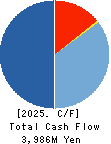 Denkyo Group Holdings Co.,Ltd. Cash Flow Statement 2025年Mar期 Denkyo Group Holdings Co.,Ltd. Cash Flow Statement 2025年3月期