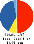 SINFONIA TECHNOLOGY CO.,LTD. Cash Flow Statement 2025年Mar期 SINFONIA TECHNOLOGY CO.,LTD. Cash Flow Statement 2025年3月期