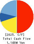 ATLED CORP. Cash Flow Statement 2025年Mar期 ATLED CORP. Cash Flow Statement 2025年3月期