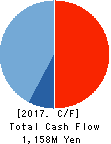 TOHOKU CHEMICAL CO., LTD. Cash Flow Statement 2017年Sep期 TOHOKU CHEMICAL CO., LTD. Cash Flow Statement 2017年9月期