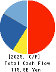 Fujikura Ltd. Cash Flow Statement 2025年Mar期 Fujikura Ltd. Cash Flow Statement 2025年3月期