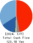 DAIFUKU CO.,LTD. Cash Flow Statement 2024年Dec期 DAIFUKU CO.,LTD. Cash Flow Statement 2024年12月期