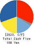 Yachiyo Industry Co.,Ltd. Cash Flow Statement 2023年3月期
