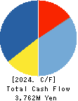GOKURAKUYU HOLDINGS CO., LTD. Cash Flow Statement 2024年3月期