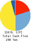 TOKEN CORPORATION Cash Flow Statement 2019年4月期
