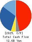DAIICHI JITSUGYO CO.,LTD. Cash Flow Statement 2025年Mar期 DAIICHI JITSUGYO CO.,LTD. Cash Flow Statement 2025年3月期