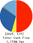 TEAC CORPORATION Cash Flow Statement 2025年Mar期 TEAC CORPORATION Cash Flow Statement 2025年3月期