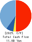 HOCHIKI CORPORATION Cash Flow Statement 2025年Mar期 HOCHIKI CORPORATION Cash Flow Statement 2025年3月期