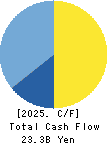 TOHOKUSHINSHA FILM CORPORATION Cash Flow Statement 2025年Mar期 TOHOKUSHINSHA FILM CORPORATION Cash Flow Statement 2025年3月期