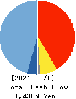 SANKO CO.,LTD. Cash Flow Statement 2021年3月期