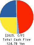 Sekisui Chemical Co.,Ltd. Cash Flow Statement 2025年Mar期 Sekisui Chemical Co.,Ltd. Cash Flow Statement 2025年3月期