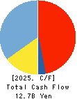 CHUBU SHIRYO CO.,LTD. Cash Flow Statement 2025年3月期