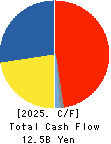 Sakai Chemical Industry Co.,Ltd. Cash Flow Statement 2025年Mar期 Sakai Chemical Industry Co.,Ltd. Cash Flow Statement 2025年3月期
