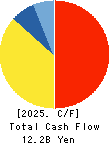 HOKUTO CORPORATION Cash Flow Statement 2025年Mar期 HOKUTO CORPORATION Cash Flow Statement 2025年3月期