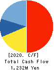 PLAZA HOLDINGS CO.,LTD. Cash Flow Statement 2020年Mar期 PLAZA HOLDINGS CO.,LTD. Cash Flow Statement 2020年3月期