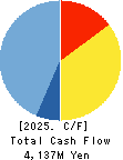 UKAI CO.,LTD. Cash Flow Statement 2025年Mar期 UKAI CO.,LTD. Cash Flow Statement 2025年3月期