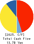 AEON Fantasy Co.,LTD. Cash Flow Statement 2025年Feb期 AEON Fantasy Co.,LTD. Cash Flow Statement 2025年2月期