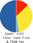 Zict Inc. Cash Flow Statement 2007年2月期