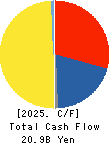 WARABEYA NICHIYO HOLDINGS CO.,LTD. Cash Flow Statement 2025年Feb期 WARABEYA NICHIYO HOLDINGS CO.,LTD. Cash Flow Statement 2025年2月期