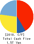 SONY CORPORATION Cash Flow Statement 2018年Mar期 SONY CORPORATION Cash Flow Statement 2018年3月期
