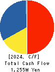 NIHON KOGYO CO., LTD. Cash Flow Statement 2024年Mar期 NIHON KOGYO CO., LTD. Cash Flow Statement 2024年3月期