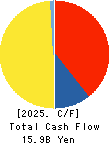 Genky DrugStores Co.,Ltd. Cash Flow Statement 2025年Jun期 Genky DrugStores Co.,Ltd. Cash Flow Statement 2025年6月期