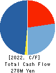 MURAKI CORPORATION Cash Flow Statement 2022年Mar期 MURAKI CORPORATION Cash Flow Statement 2022年3月期