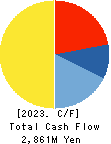 Advanced Media,Inc. Cash Flow Statement 2023年3月期