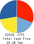 JOYFUL HONDA CO.,LTD. Cash Flow Statement 2024年6月期