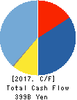 Sharp Corporation Cash Flow Statement 2017年Mar期 Sharp Corporation Cash Flow Statement 2017年3月期