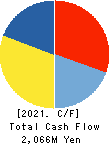 HAVIX CORPORATION Cash Flow Statement 2021年Mar期 HAVIX CORPORATION Cash Flow Statement 2021年3月期