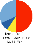JK Holdings Co., Ltd. Cash Flow Statement 2018年Mar期 JK Holdings Co., Ltd. Cash Flow Statement 2018年3月期