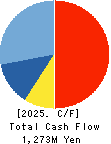 YE DIGITAL Corporation Cash Flow Statement 2025年Feb期 YE DIGITAL Corporation Cash Flow Statement 2025年2月期
