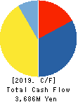 TORQ Inc. Cash Flow Statement 2019年10月期