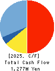 Property Data Bank,Inc. Cash Flow Statement 2025年Mar期 Property Data Bank,Inc. Cash Flow Statement 2025年3月期