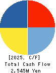 YAGAMI INC. Cash Flow Statement 2025年4月期