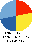 TAMAI STEAMSHIP CO.,LTD. Cash Flow Statement 2025年Mar期 TAMAI STEAMSHIP CO.,LTD. Cash Flow Statement 2025年3月期