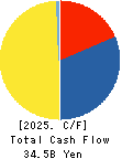 Aeon Hokkaido Corporation Cash Flow Statement 2025年Feb期 Aeon Hokkaido Corporation Cash Flow Statement 2025年2月期