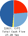 KANDENKO CO.,LTD. Cash Flow Statement 2021年Mar期 KANDENKO CO.,LTD. Cash Flow Statement 2021年3月期