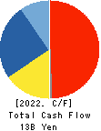 THE KINKI SHARYO CO.,LTD. Cash Flow Statement 2022年3月期