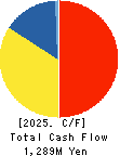 NIPPON GEAR CO.,LTD. Cash Flow Statement 2025年Mar期 NIPPON GEAR CO.,LTD. Cash Flow Statement 2025年3月期