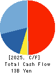 TANABE ENGINEERING CORPORATION Cash Flow Statement 2025年Mar期 TANABE ENGINEERING CORPORATION Cash Flow Statement 2025年3月期