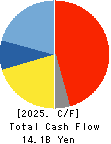 YONEX CO.,LTD. Cash Flow Statement 2025年Mar期 YONEX CO.,LTD. Cash Flow Statement 2025年3月期