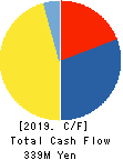 ORIENTAL CHAIN MFG.CO.,LTD. Cash Flow Statement 2019年3月期
