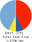 MORISHITA JINTAN CO.,LTD. Cash Flow Statement 2017年Mar期 MORISHITA JINTAN CO.,LTD. Cash Flow Statement 2017年3月期
