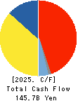 Japan Petroleum Exploration Co.,Ltd. Cash Flow Statement 2025年Mar期 Japan Petroleum Exploration Co.,Ltd. Cash Flow Statement 2025年3月期