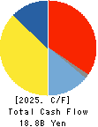 KANTO DENKA KOGYO CO.,LTD. Cash Flow Statement 2025年3月期